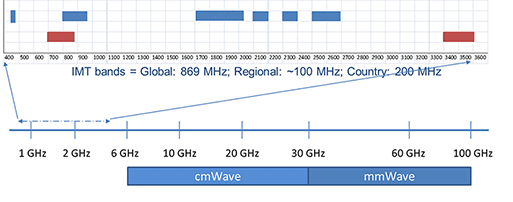 Millimetre Wave Communication