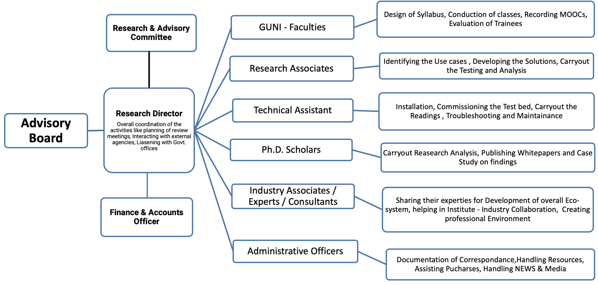 Organization Hierarchy
