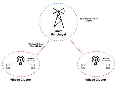 Wireless Solution for Indian Market